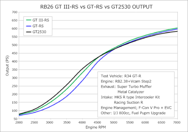 HKS GT III RS Sports Turbine Kit - Image 2